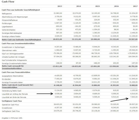 Unternehmensanalyse von Microsoft - Cashflowentwicklung der letzten Jahre